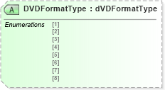 XSD Diagram of DVDFormatType in schema papinetcommondefsv2r40_xsd (papiNet - e-business standard for the paper and forest industry)