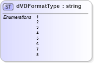 XSD Diagram of dVDFormatType in schema papinetcommondefsv2r40_xsd (papiNet - e-business standard for the paper and forest industry)