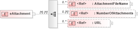 XSD Diagram of eAttachment in schema papinetcommondefsv2r40_xsd (papiNet - e-business standard for the paper and forest industry)