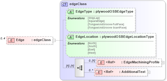 XSD Diagram of Edge in schema papinetcommondefsv2r40_xsd (papiNet - e-business standard for the paper and forest industry)