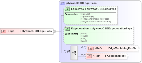 XSD Diagram of Edge in schema papinetcommondefsv2r40_xsd (papiNet - e-business standard for the paper and forest industry)