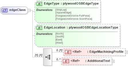 XSD Diagram of edgeClass in schema papinetcommondefsv2r40_xsd (papiNet - e-business standard for the paper and forest industry)
