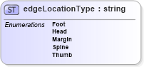 XSD Diagram of edgeLocationType in schema papinetcommondefsv2r40_xsd (papiNet - e-business standard for the paper and forest industry)