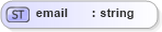 XSD Diagram of email in schema papinetcommondefsv2r40_xsd (papiNet - e-business standard for the paper and forest industry)