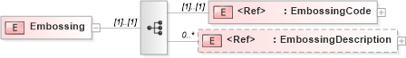 XSD Diagram of Embossing in schema papinetcommondefsv2r40_xsd (papiNet - e-business standard for the paper and forest industry)