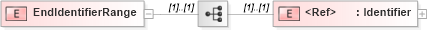 XSD Diagram of EndIdentifierRange in schema papinetcommondefsv2r40_xsd (papiNet - e-business standard for the paper and forest industry)