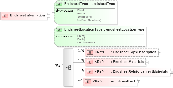 XSD Diagram of EndsheetInformation in schema papinetcommondefsv2r40_xsd (papiNet - e-business standard for the paper and forest industry)