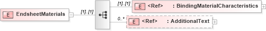 XSD Diagram of EndsheetMaterials in schema papinetcommondefsv2r40_xsd (papiNet - e-business standard for the paper and forest industry)