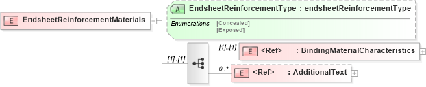 XSD Diagram of EndsheetReinforcementMaterials in schema papinetcommondefsv2r40_xsd (papiNet - e-business standard for the paper and forest industry)
