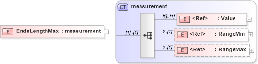 XSD Diagram of EndsLengthMax in schema papinetcommondefsv2r40_xsd (papiNet - e-business standard for the paper and forest industry)