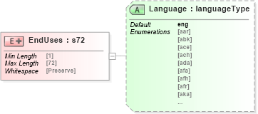 XSD Diagram of EndUses in schema papinetcommondefsv2r40_xsd (papiNet - e-business standard for the paper and forest industry)