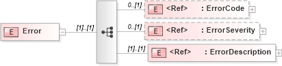 XSD Diagram of Error in schema papinetcommondefsv2r40_xsd (papiNet - e-business standard for the paper and forest industry)