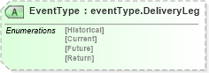 XSD Diagram of EventType in schema papinetcommondefsv2r40_xsd (papiNet - e-business standard for the paper and forest industry)