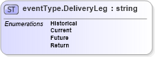 XSD Diagram of eventType.DeliveryLeg in schema papinetcommondefsv2r40_xsd (papiNet - e-business standard for the paper and forest industry)