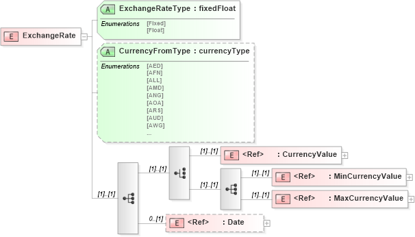 XSD Diagram of ExchangeRate in schema papinetcommondefsv2r40_xsd (papiNet - e-business standard for the paper and forest industry)