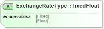 XSD Diagram of ExchangeRateType in schema papinetcommondefsv2r40_xsd (papiNet - e-business standard for the paper and forest industry)