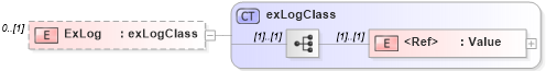 XSD Diagram of ExLog in schema papinetcommondefsv2r40_xsd (papiNet - e-business standard for the paper and forest industry)