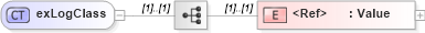 XSD Diagram of exLogClass in schema papinetcommondefsv2r40_xsd (papiNet - e-business standard for the paper and forest industry)