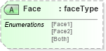 XSD Diagram of Face in schema papinetcommondefsv2r40_xsd (papiNet - e-business standard for the paper and forest industry)