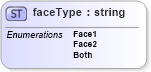 XSD Diagram of faceType in schema papinetcommondefsv2r40_xsd (papiNet - e-business standard for the paper and forest industry)