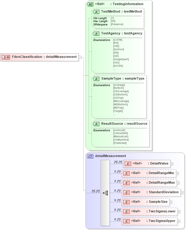 XSD Diagram of FibreClassification in schema papinetcommondefsv2r40_xsd (papiNet - e-business standard for the paper and forest industry)