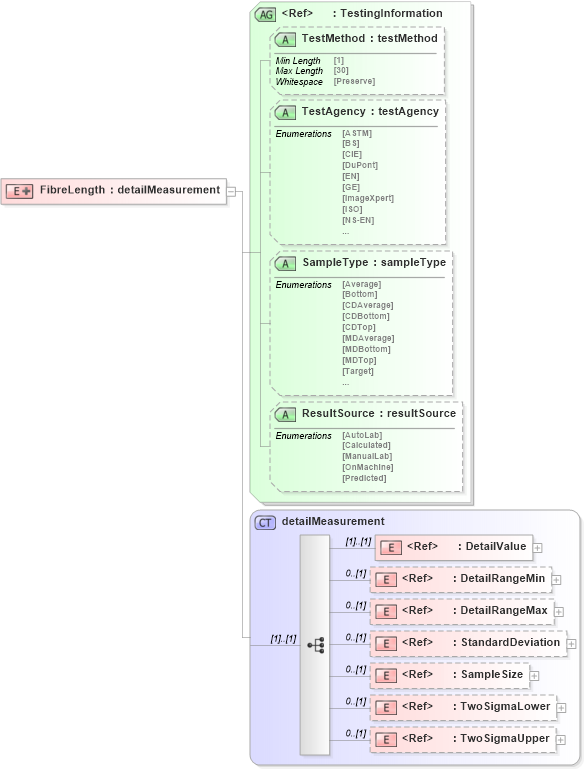 XSD Diagram of FibreLength in schema papinetcommondefsv2r40_xsd (papiNet - e-business standard for the paper and forest industry)