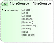 XSD Diagram of FibreSource in schema papinetcommondefsv2r40_xsd (papiNet - e-business standard for the paper and forest industry)