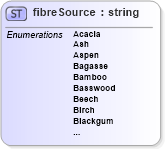 XSD Diagram of fibreSource in schema papinetcommondefsv2r40_xsd (papiNet - e-business standard for the paper and forest industry)