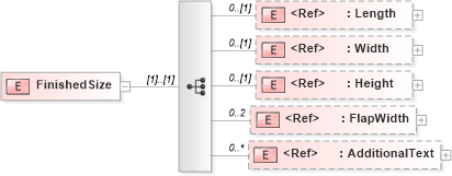 XSD Diagram of FinishedSize in schema papinetcommondefsv2r40_xsd (papiNet - e-business standard for the paper and forest industry)
