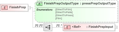 XSD Diagram of FinishPrep in schema papinetcommondefsv2r40_xsd (papiNet - e-business standard for the paper and forest industry)