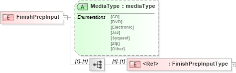 XSD Diagram of FinishPrepInput in schema papinetcommondefsv2r40_xsd (papiNet - e-business standard for the paper and forest industry)