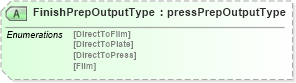 XSD Diagram of FinishPrepOutputType in schema papinetcommondefsv2r40_xsd (papiNet - e-business standard for the paper and forest industry)