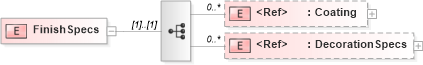 XSD Diagram of FinishSpecs in schema papinetcommondefsv2r40_xsd (papiNet - e-business standard for the paper and forest industry)