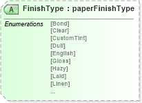 XSD Diagram of FinishType in schema papinetcommondefsv2r40_xsd (papiNet - e-business standard for the paper and forest industry)