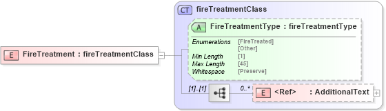XSD Diagram of FireTreatment in schema papinetcommondefsv2r40_xsd (papiNet - e-business standard for the paper and forest industry)