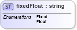 XSD Diagram of fixedFloat in schema papinetcommondefsv2r40_xsd (papiNet - e-business standard for the paper and forest industry)