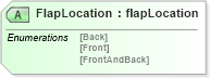 XSD Diagram of FlapLocation in schema papinetcommondefsv2r40_xsd (papiNet - e-business standard for the paper and forest industry)