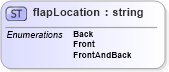 XSD Diagram of flapLocation in schema papinetcommondefsv2r40_xsd (papiNet - e-business standard for the paper and forest industry)