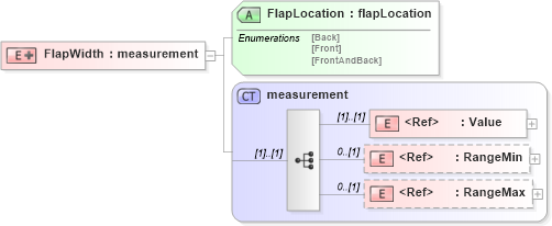 XSD Diagram of FlapWidth in schema papinetcommondefsv2r40_xsd (papiNet - e-business standard for the paper and forest industry)