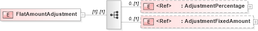 XSD Diagram of FlatAmountAdjustment in schema papinetcommondefsv2r40_xsd (papiNet - e-business standard for the paper and forest industry)