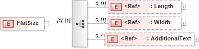 XSD Diagram of FlatSize in schema papinetcommondefsv2r40_xsd (papiNet - e-business standard for the paper and forest industry)