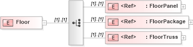 XSD Diagram of Floor in schema papinetcommondefsv2r40_xsd (papiNet - e-business standard for the paper and forest industry)
