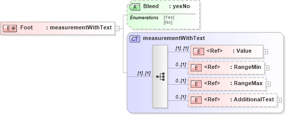 XSD Diagram of Foot in schema papinetcommondefsv2r40_xsd (papiNet - e-business standard for the paper and forest industry)