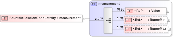 XSD Diagram of FountainSolutionConductivity in schema papinetcommondefsv2r40_xsd (papiNet - e-business standard for the paper and forest industry)