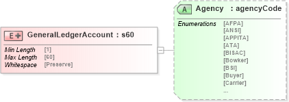 XSD Diagram of GeneralLedgerAccount in schema papinetcommondefsv2r40_xsd (papiNet - e-business standard for the paper and forest industry)