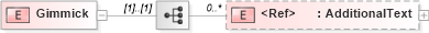 XSD Diagram of Gimmick in schema papinetcommondefsv2r40_xsd (papiNet - e-business standard for the paper and forest industry)