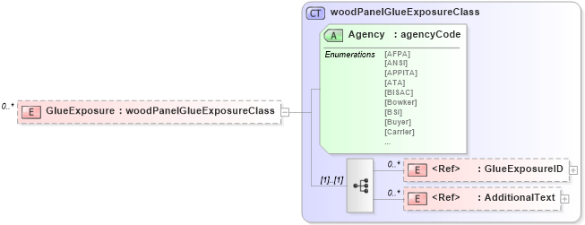 XSD Diagram of GlueExposure in schema papinetcommondefsv2r40_xsd (papiNet - e-business standard for the paper and forest industry)
