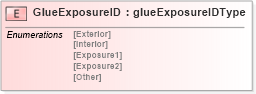 XSD Diagram of GlueExposureID in schema papinetcommondefsv2r40_xsd (papiNet - e-business standard for the paper and forest industry)