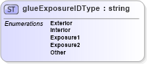 XSD Diagram of glueExposureIDType in schema papinetcommondefsv2r40_xsd (papiNet - e-business standard for the paper and forest industry)
