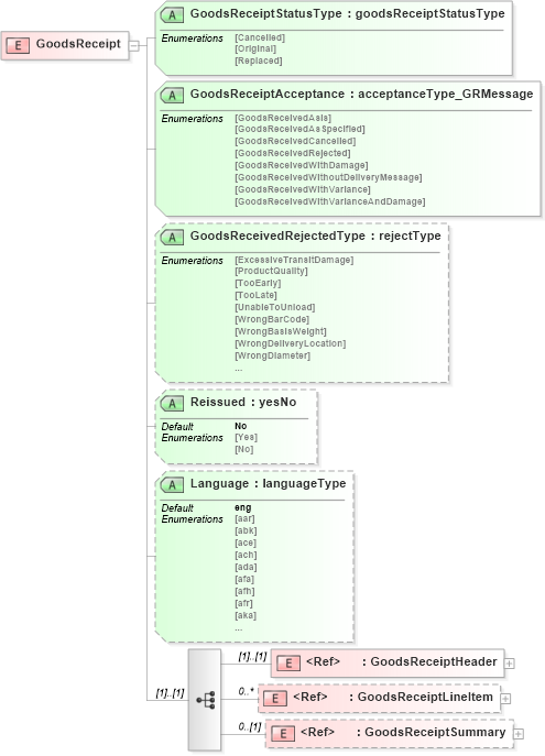 XSD Diagram of GoodsReceipt in schema goodsreceiptv2r40_xsd (papiNet - e-business standard for the paper and forest industry)